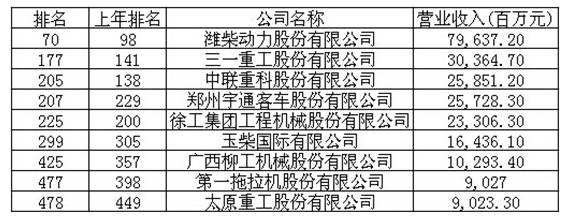 工程機(jī)械、財(cái)富中國(guó)500強(qiáng)