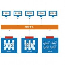 萬(wàn)物拌合站監(jiān)控系統(tǒng)、拌合站監(jiān)控、混凝土拌合站監(jiān)控系統(tǒng)